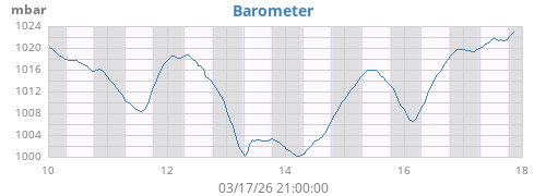 weekbarometer