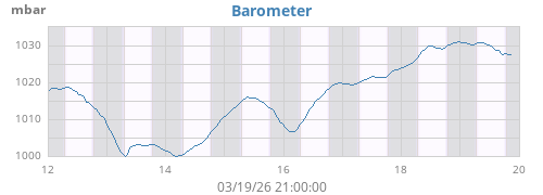 weekbarometer