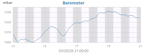 weekbarometer