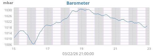 weekbarometer