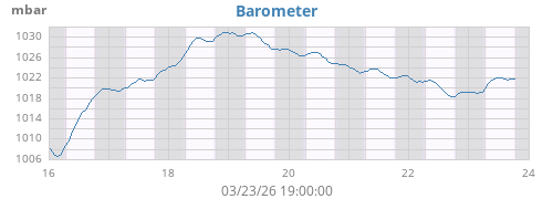 weekbarometer