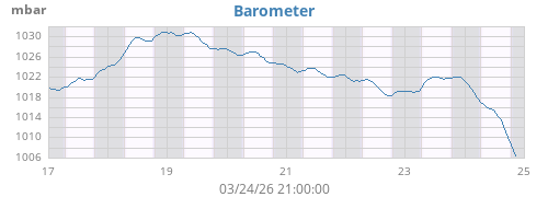 weekbarometer