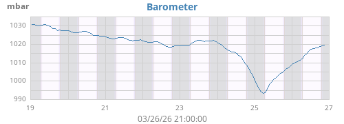 weekbarometer