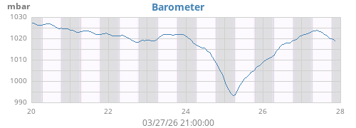 weekbarometer
