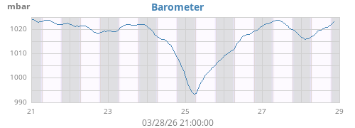 weekbarometer