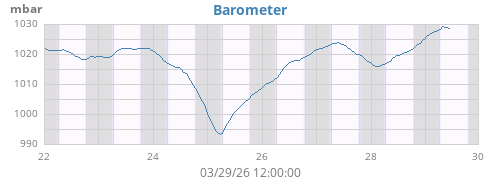 weekbarometer