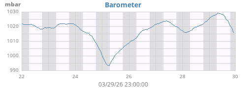 weekbarometer