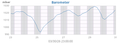 weekbarometer