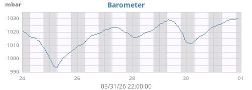 weekbarometer
