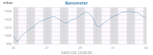 weekbarometer