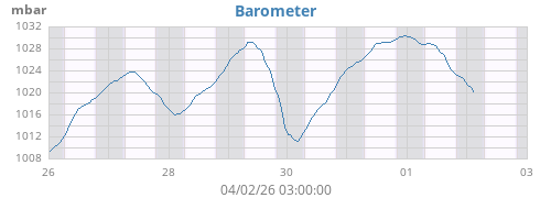 weekbarometer