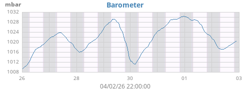 weekbarometer
