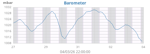weekbarometer