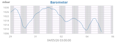 weekbarometer