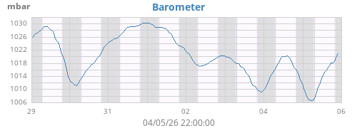 weekbarometer