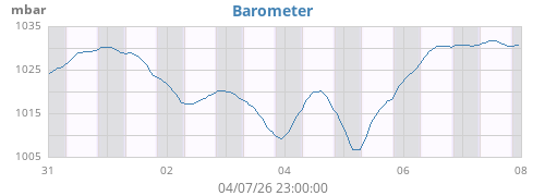 weekbarometer