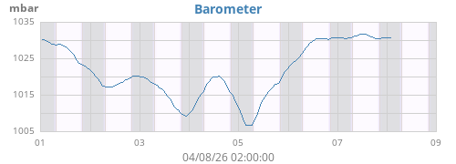 weekbarometer