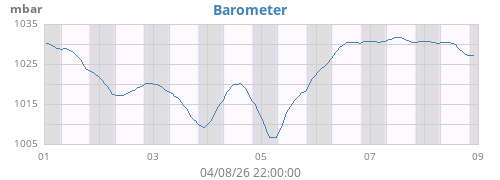 weekbarometer