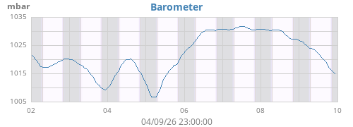 weekbarometer
