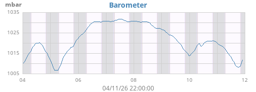 weekbarometer