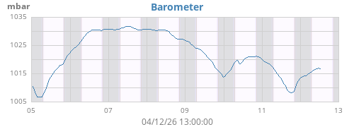 weekbarometer
