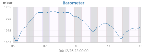 weekbarometer