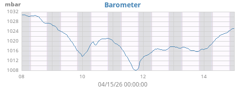 weekbarometer