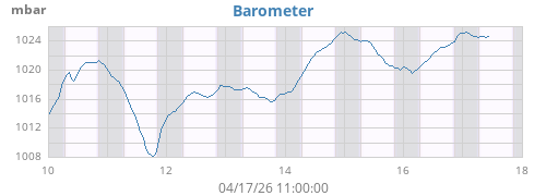 weekbarometer