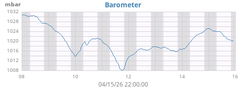 weekbarometer