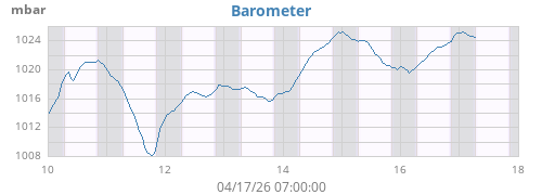weekbarometer