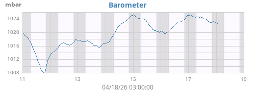 weekbarometer
