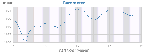 weekbarometer