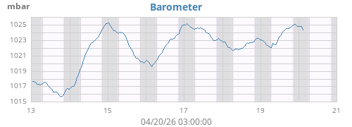 weekbarometer