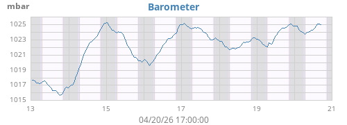 weekbarometer