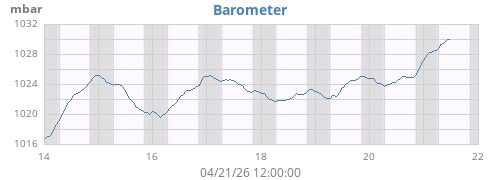 weekbarometer