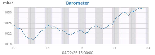 weekbarometer