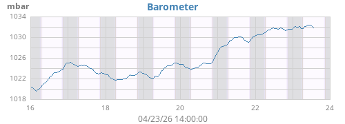 weekbarometer