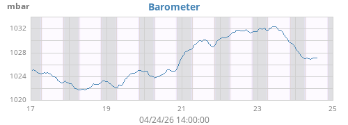 weekbarometer