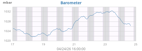 weekbarometer