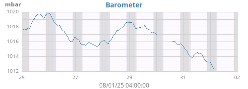 weekbarometer