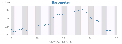 weekbarometer