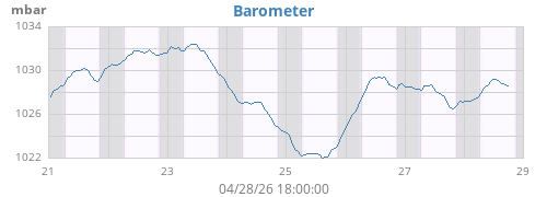 weekbarometer