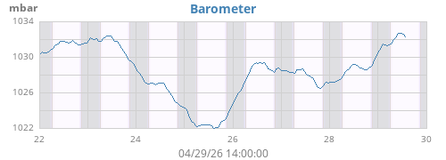 weekbarometer