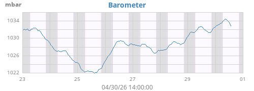 weekbarometer