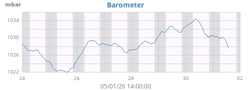 weekbarometer