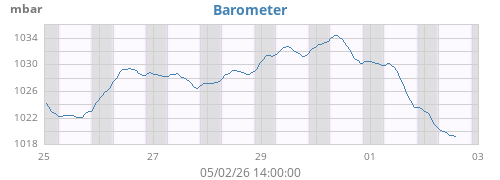 weekbarometer
