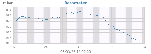 weekbarometer