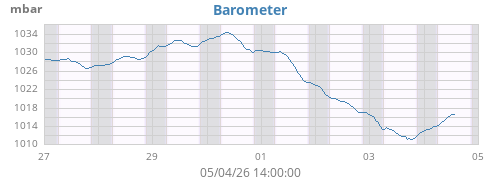 weekbarometer