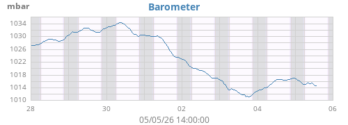 weekbarometer