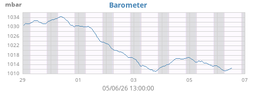weekbarometer